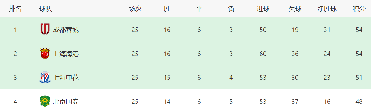 海申花和北, 国安之后, bd 海申花和北, 国安之后, bd